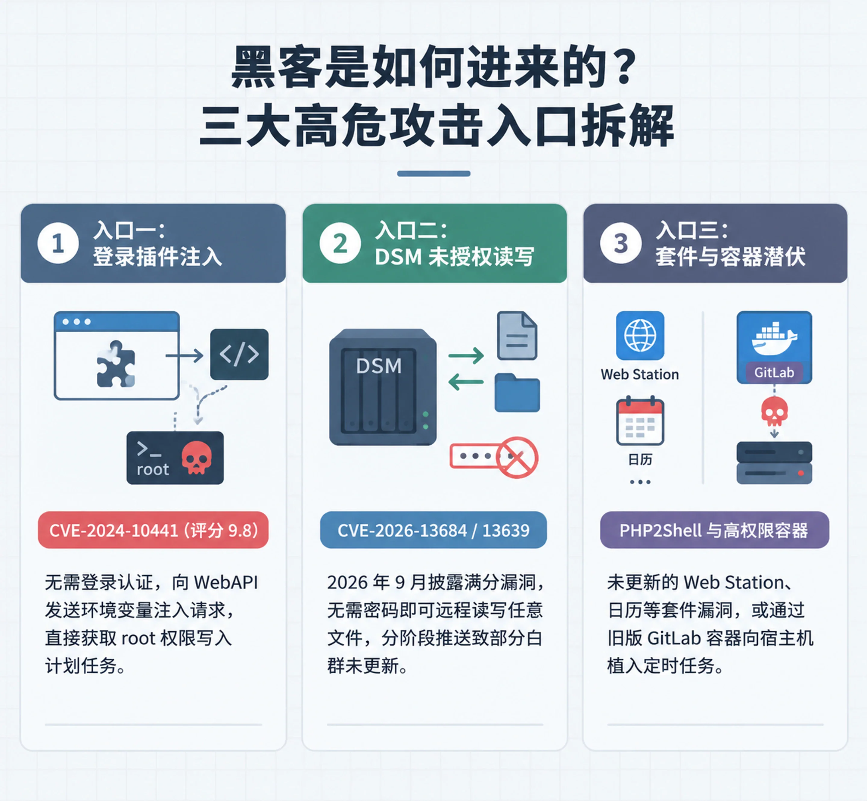 群晖 NAS 遭遇 C3RB3R 勒索攻击的三大高危漏洞入口对比解析图