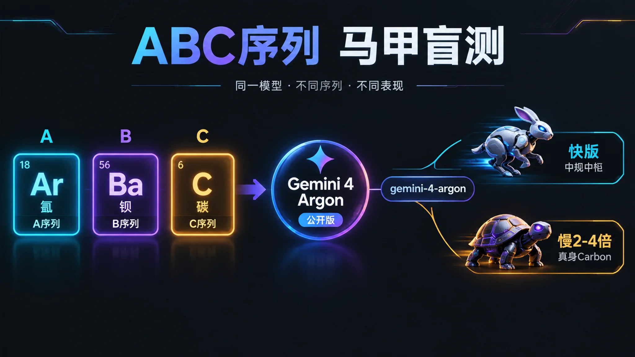 ABC序列 马甲盲测 同一ID快慢分裂