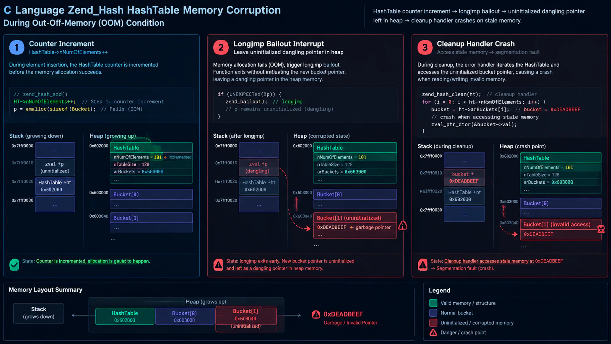 HashTable OOM 内存跳伞破坏原理图解