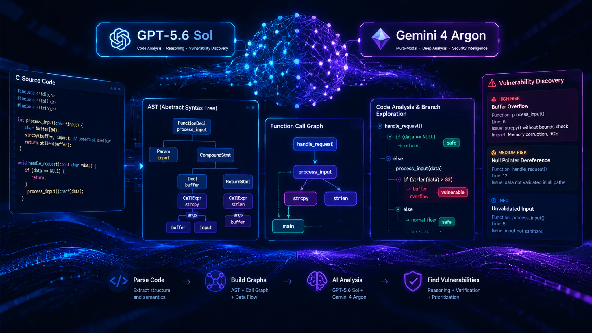 AI 辅助漏洞挖掘与抽象语法树分析