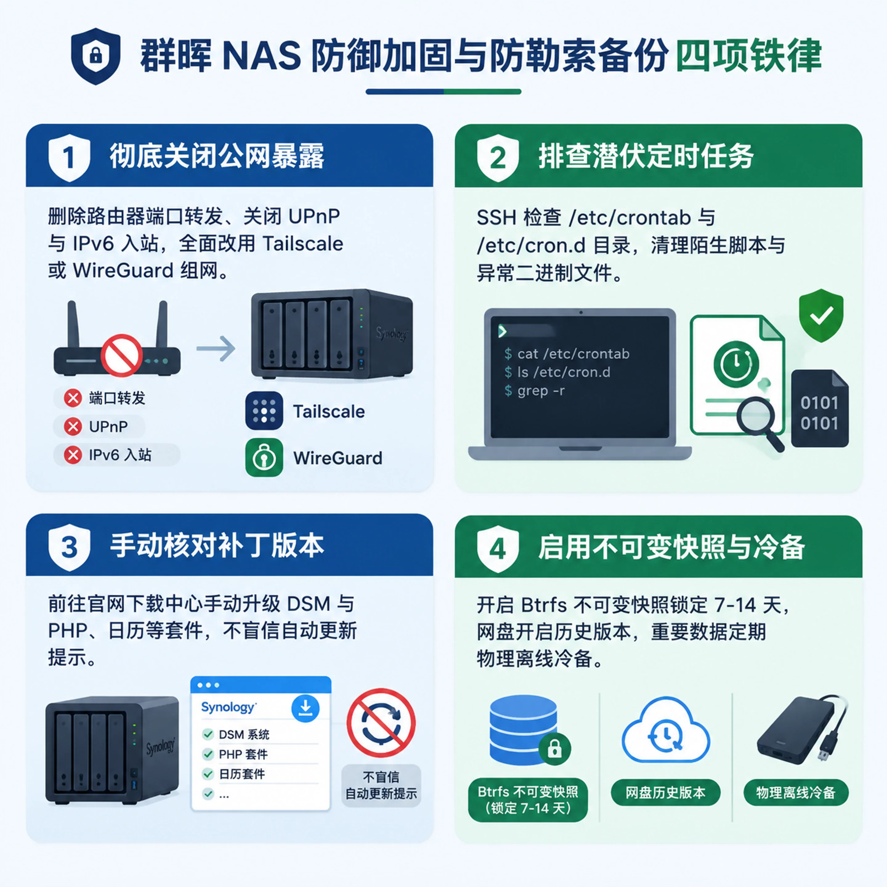 群晖 NAS 防御加固与防勒索备份四项操作清单信息图