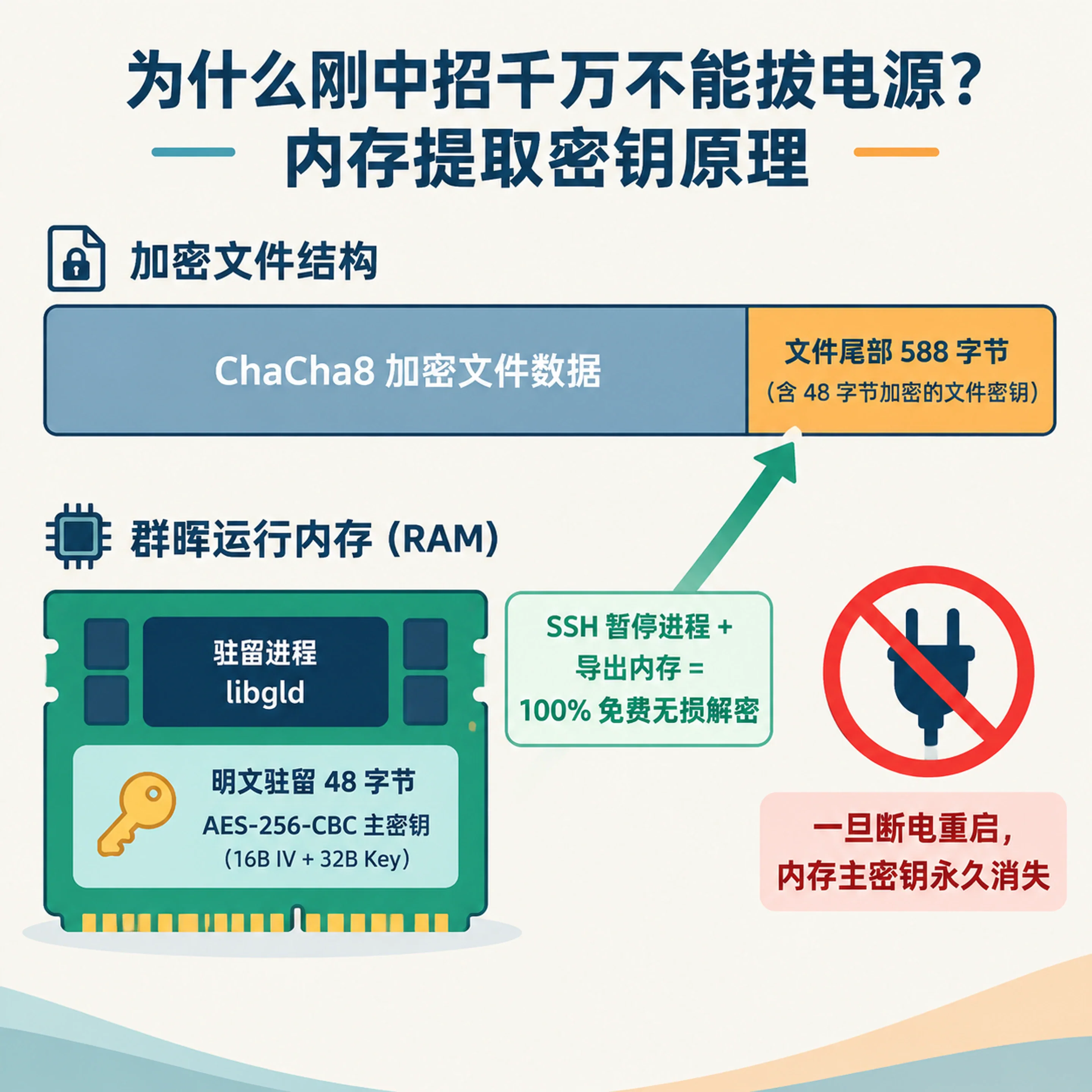 C3RB3R 勒索病毒 ChaCha8 文件尾部 588 字节结构与运行内存驻留 48 字节 AES-256-CBC 主密钥解密原理图