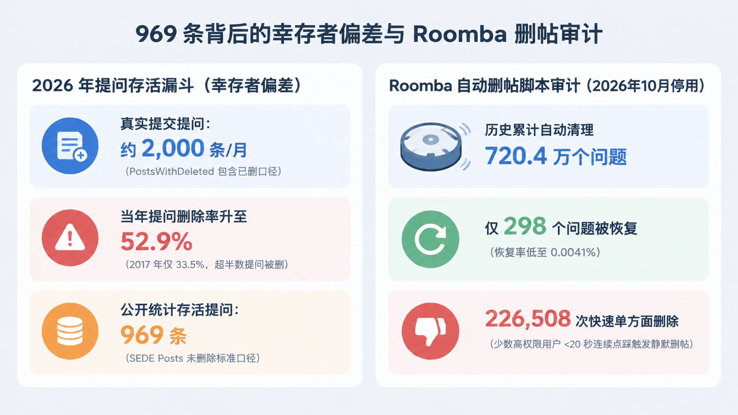 969 条背后的幸存者偏差与 Roomba 自动删帖脚本漏洞审计信息图