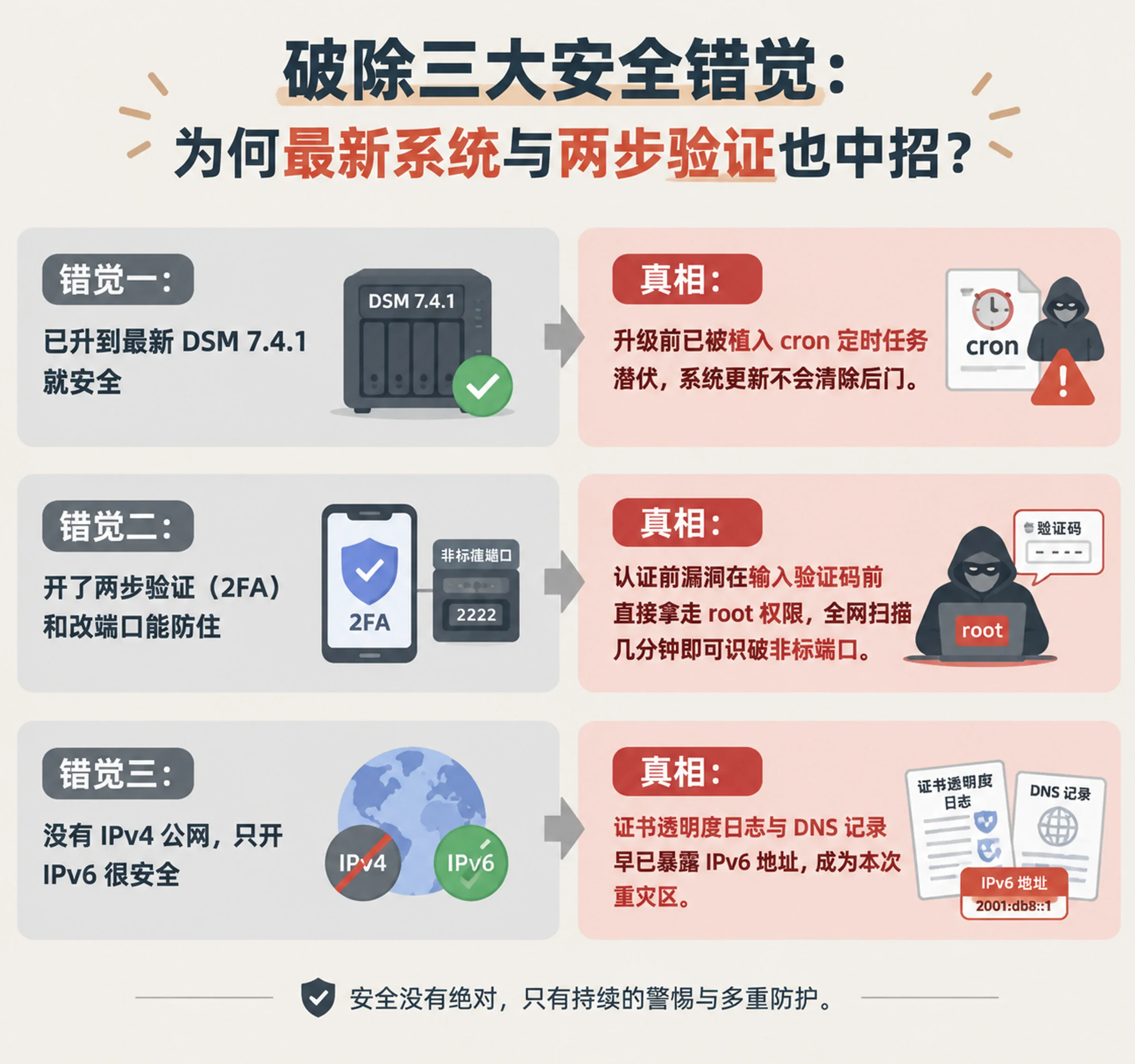 群晖 NAS 用户常见三大安全防护误区与真实攻击原因对比图