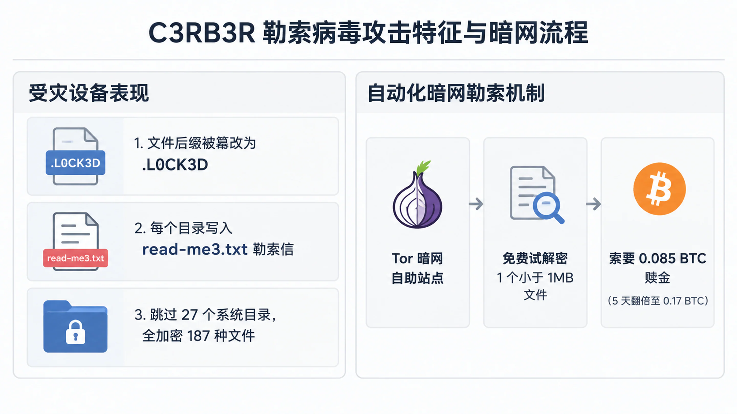 C3RB3R 勒索软件加密群晖 NAS 文件为 .L0CK3D 后缀及自动化暗网赎金流程示意图