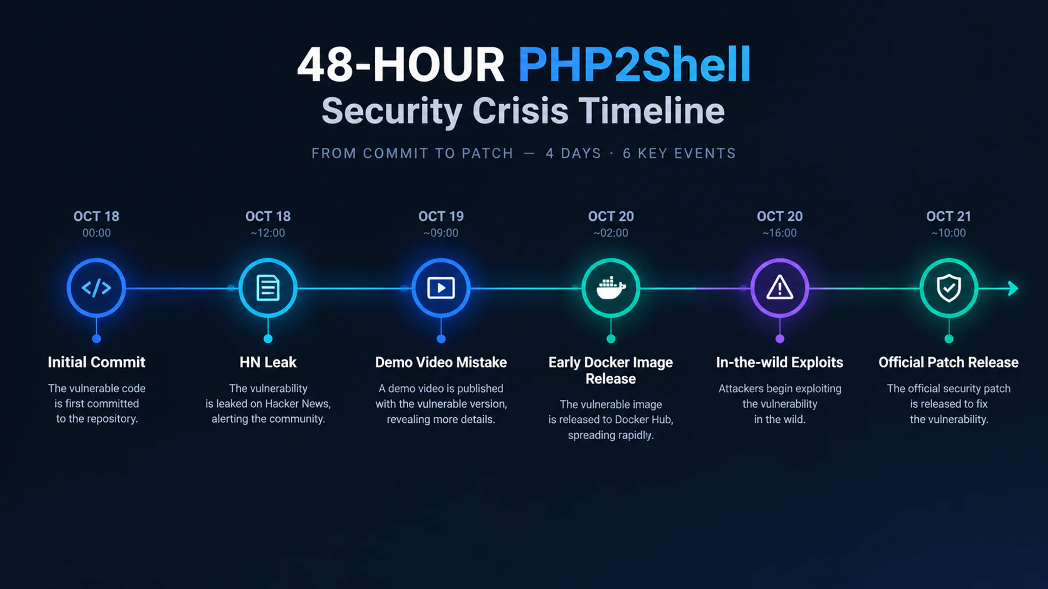 PHP2Shell 惊魂 48 小时关键时间轴