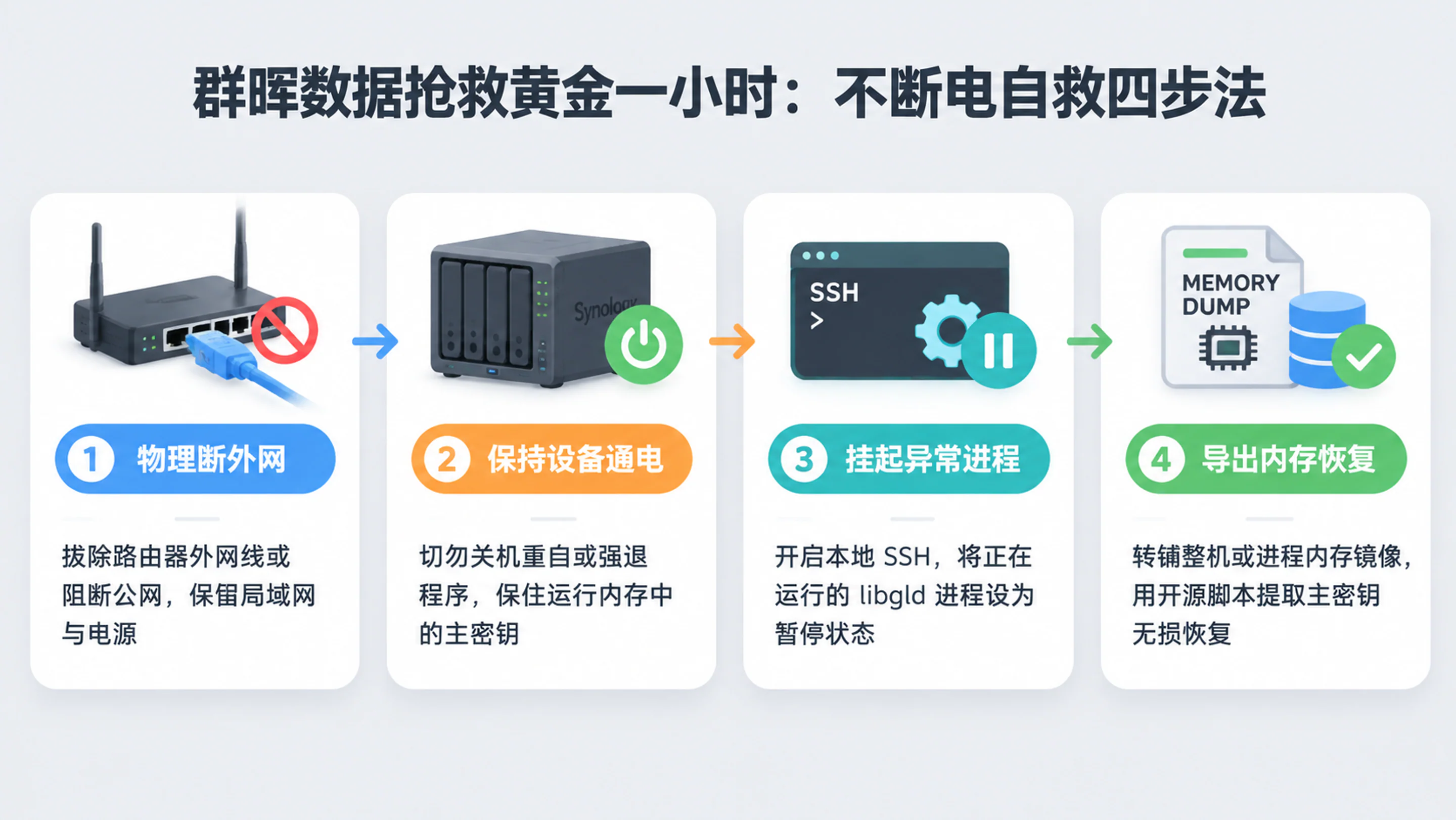 群晖 NAS 遭遇勒索软件攻击后的黄金一小时不断电自救四步流程图