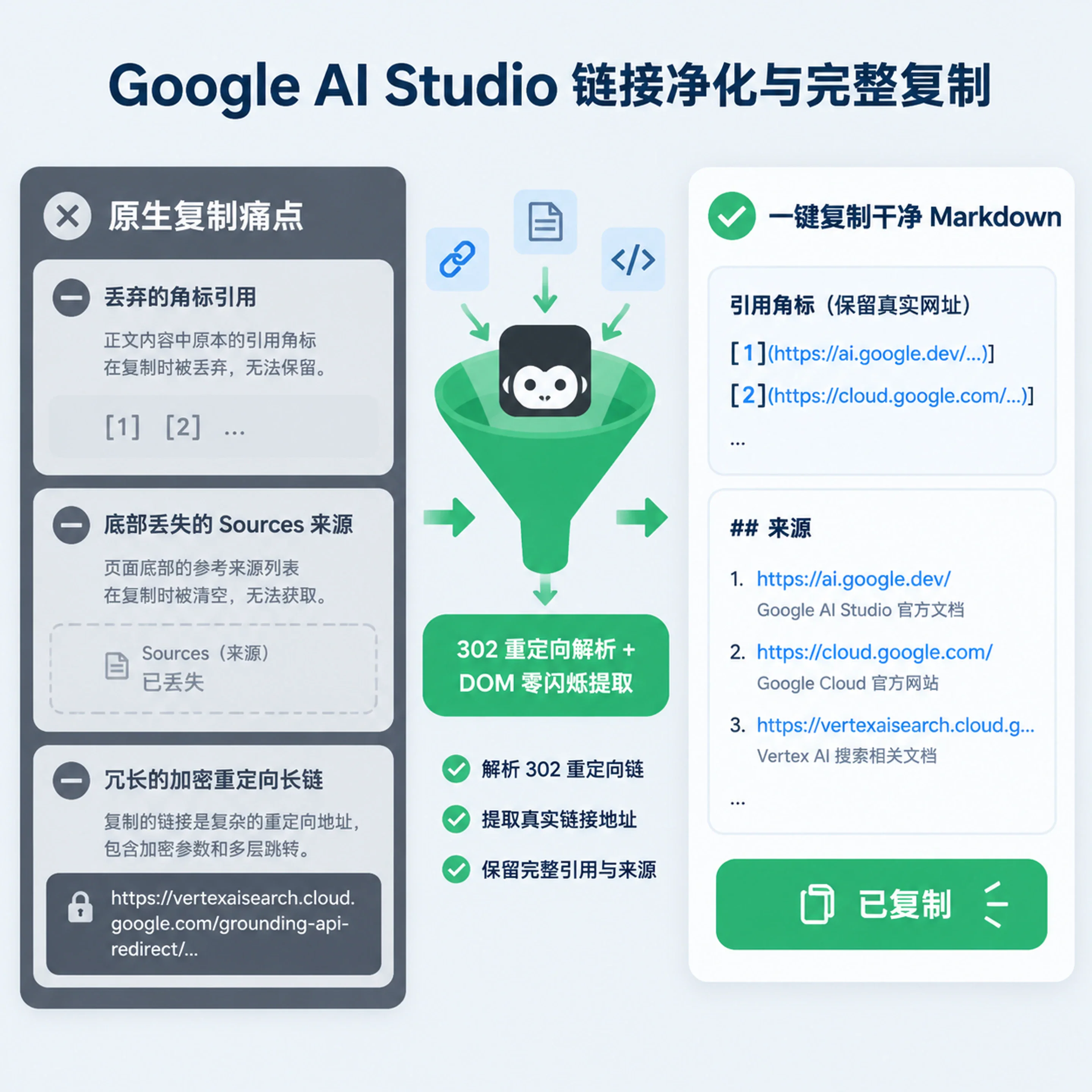 Google AI Studio 完整复制与链接净化油猴脚本：一键保留引用来源并还原真实 URL