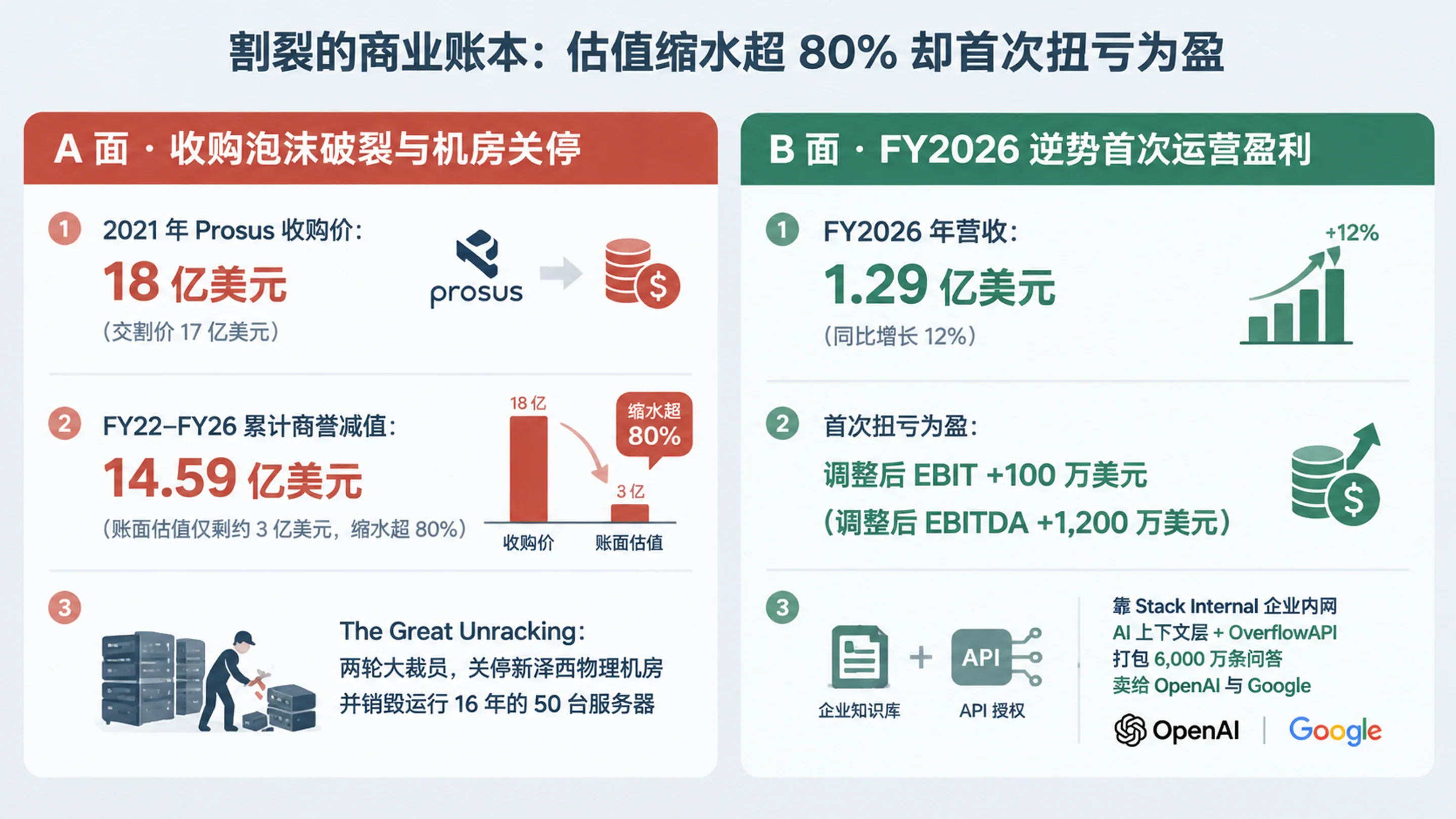 割裂的商业账本：Stack Overflow 估值缩水超 80% 却在 FY2026 首次扭亏为盈